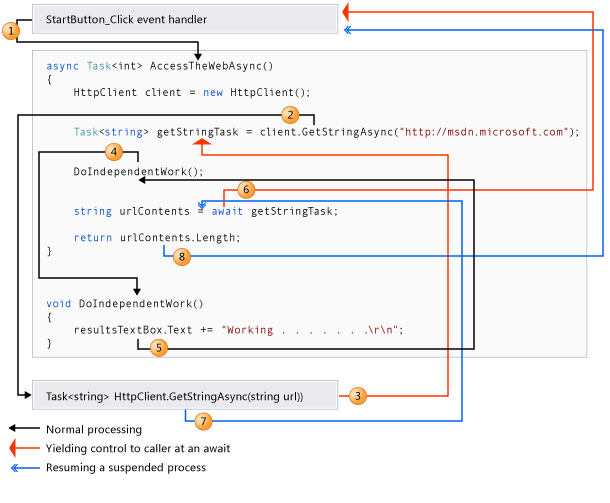 MSDN Async